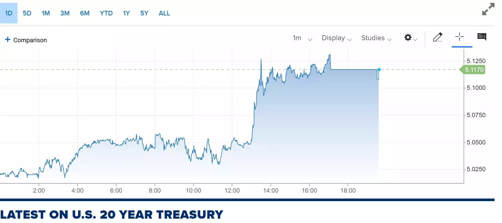 20 Year US Treasury Day May 2025 20 Year US Treasury Day May 2025